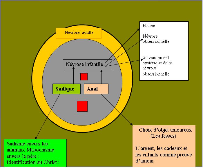 Mise en structure spatiale de la névrose de l'Homme aux loups - Le ...